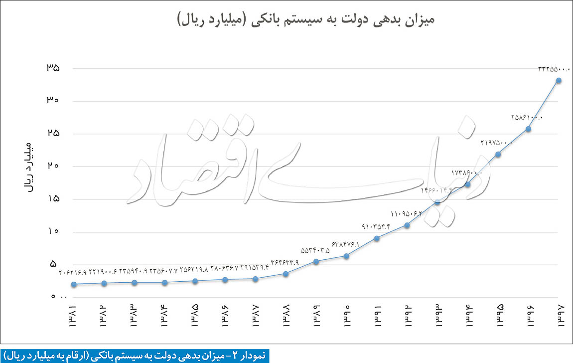 نمودار 2 - میزان بدهی دولت به نظام بانکی