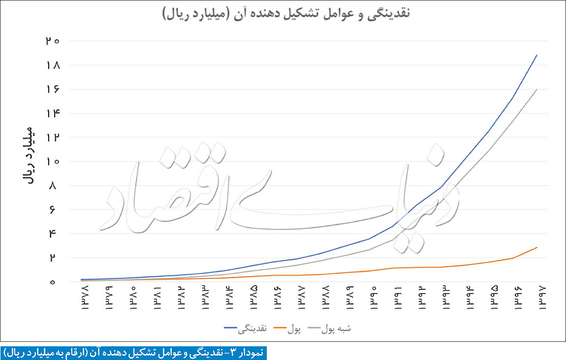 نمودار 3 - نقدینگی و عوامل تشکیل آن