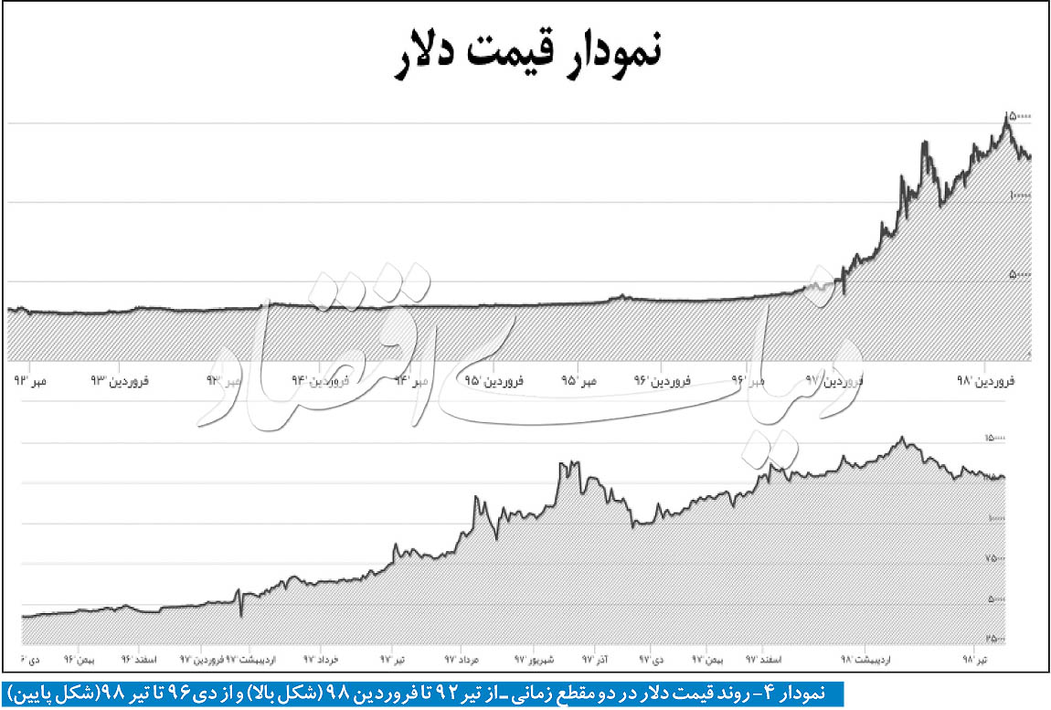 نمودار 4 - روند قیمت دلار در دو مقطع زمانی از تیر 92 تا فروردین 98 (شکل بالا) از دی 96 تا تیر 98 (شکل پائین)