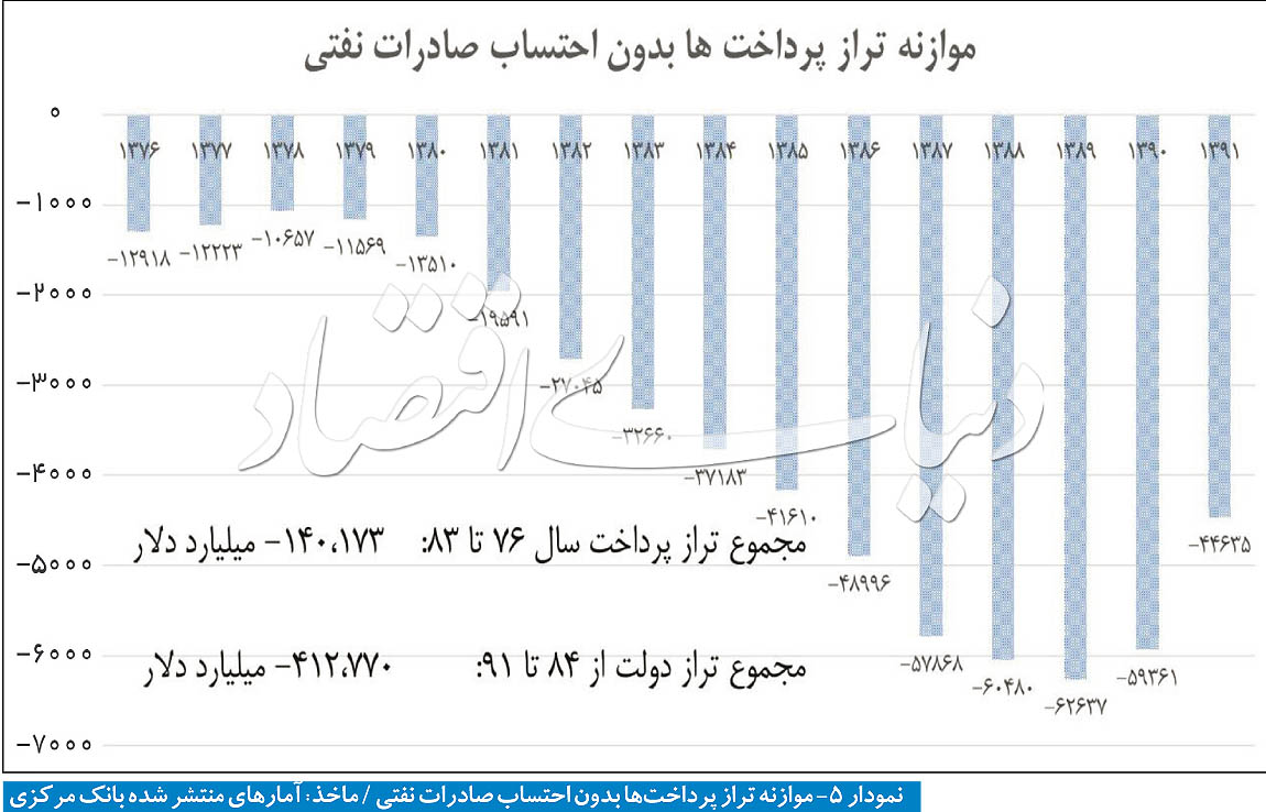 نمودار 5 - موازنه تراز پرداخت ها بدون احتساب صادرات نفت