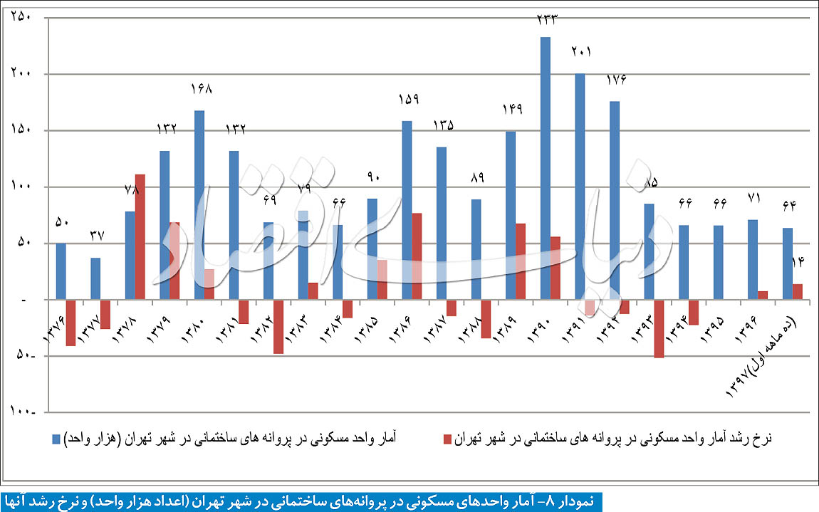 نمودار 8 - آمار واحدهای مسکونی در پروانه های ساختمانی در شهر تهران و نرخ رشد آنها