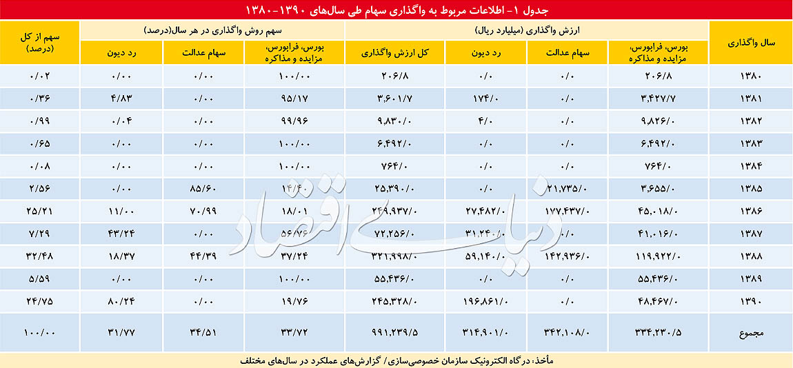 جدول 1- اطلاعات مربوط به واگذاری سهام طی سالهای 1390 - 1380