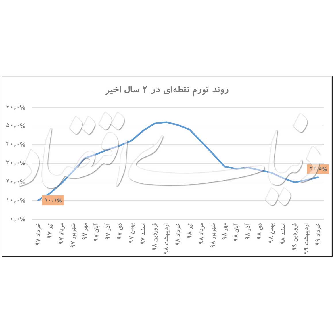 نمودار تورم نقطه به نقطه در دو سال اخیر