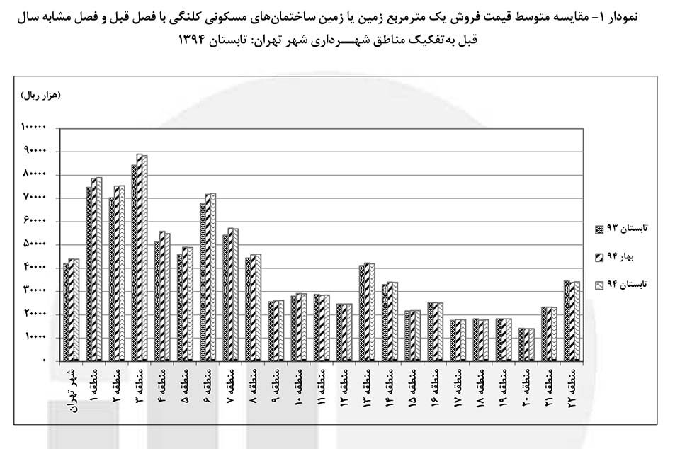 نمودار مقایسه کلنگی در تابستان 94 با زمان مشابه سال قبل به تفکیک منطقه