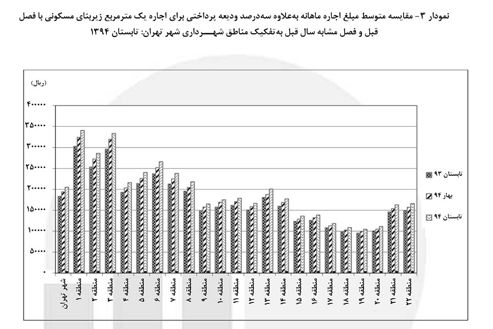 نمودار مقایسه مبلغ اجاره بها در تابستان 94 با زمان مشابه با سالهای قبل
