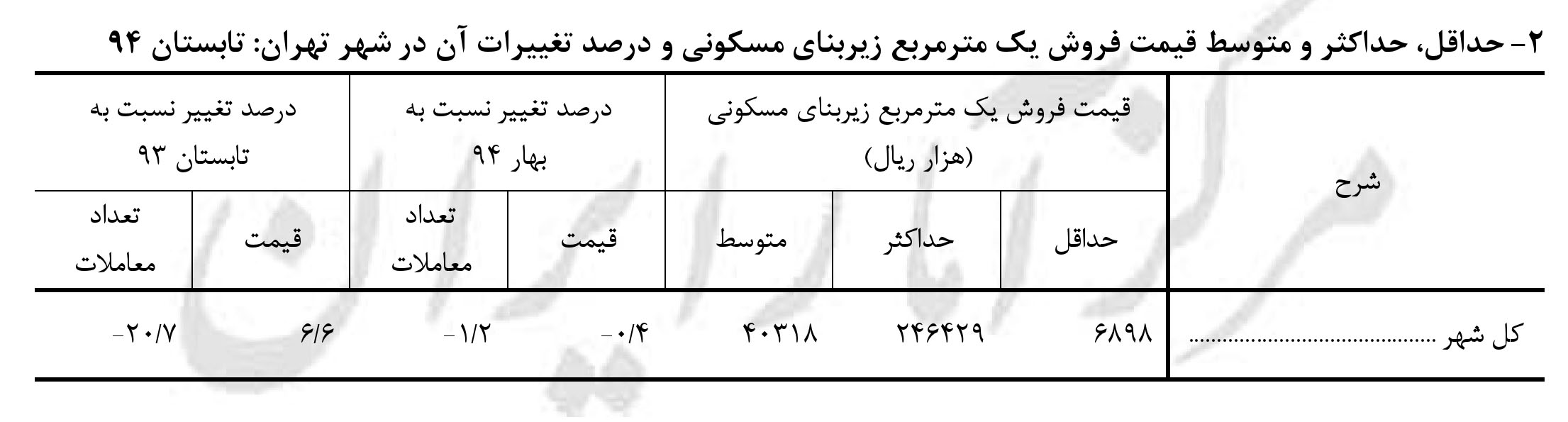 جدول تغییرات قیمت آپارتمان در تابستان 94
