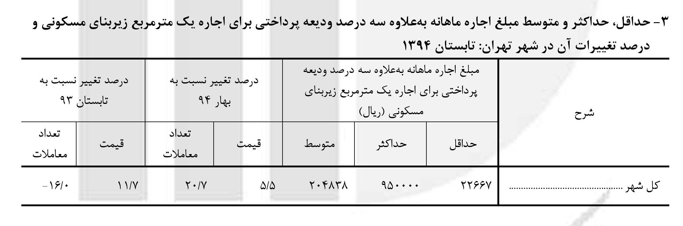جدول تغییرات اجاره بها آپارتمان در تابستان 94