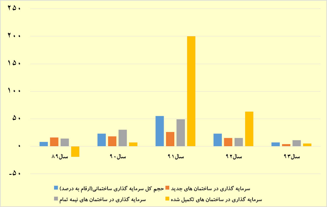 نمودار سرمایه گذاری در بخش مسکن