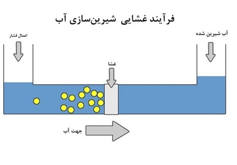 شمای کلی فرایند آب‌شیرین‌کن غشایی