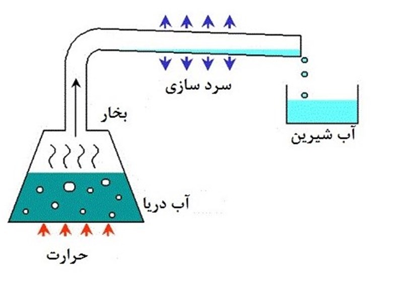 شمای کلی فرآیند آب‌شیرین‌کن حرارتی