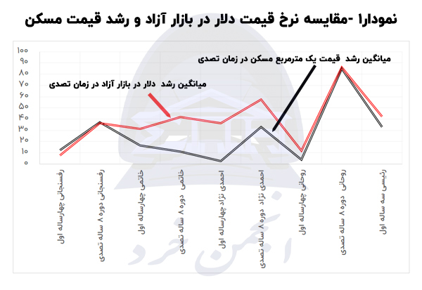 نمودار1- مقایسه رشد قیمت دلار در بازار آزاد و رشد قیمت مسکن در 9 دوره گذشته ریاست جمهوری