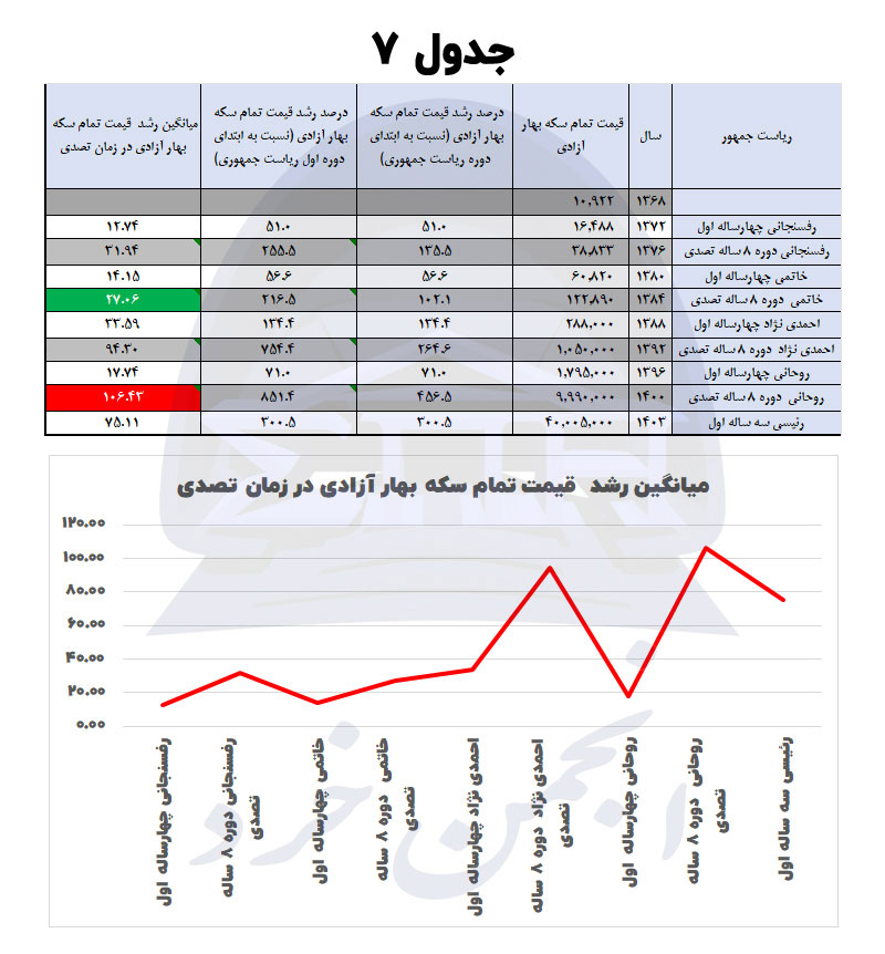 قیمت سکه طلا در9 دوره گذشته ریاست جمهوری