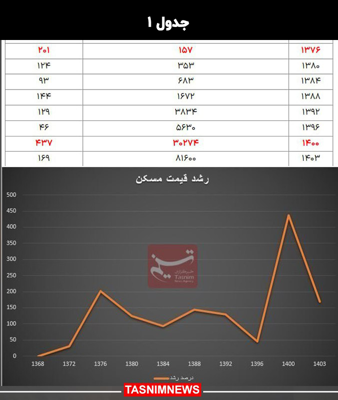 دولت دوم روحانی و هاشمی رکورددار جهش قیمت مسکن