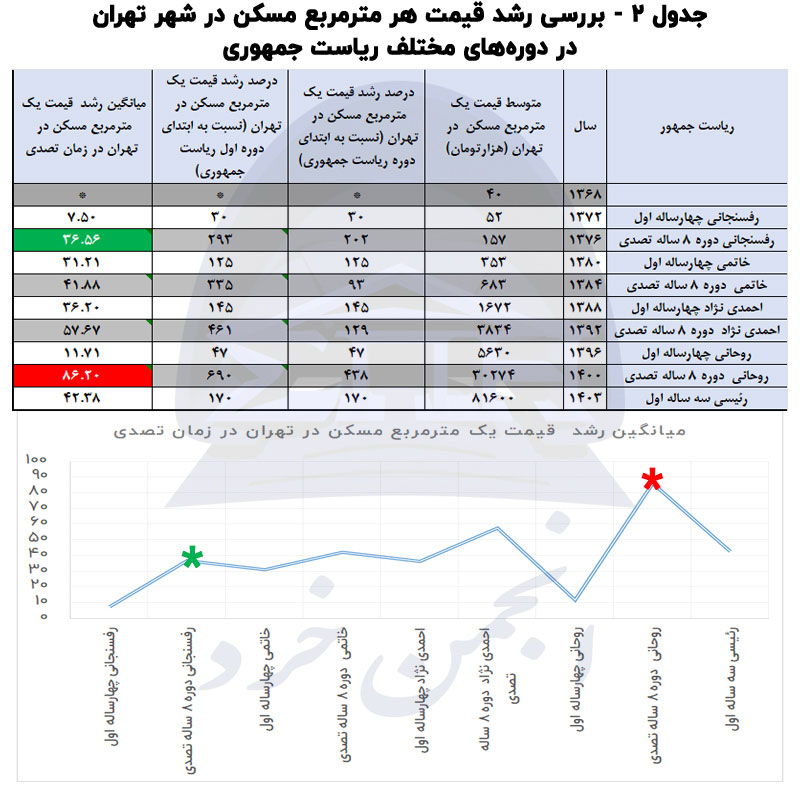 بررسی رشد قیمت هر مترمربع مسکن در 9 دوره گذشته ریاست جمهوری