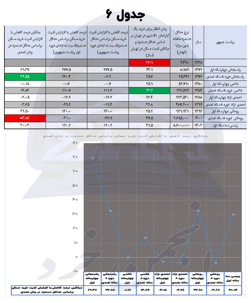 بررسی زمان انتظار برای خرید آپارتمان 50 متری تهران در 9 دوره گذشته ریاست جمهوری