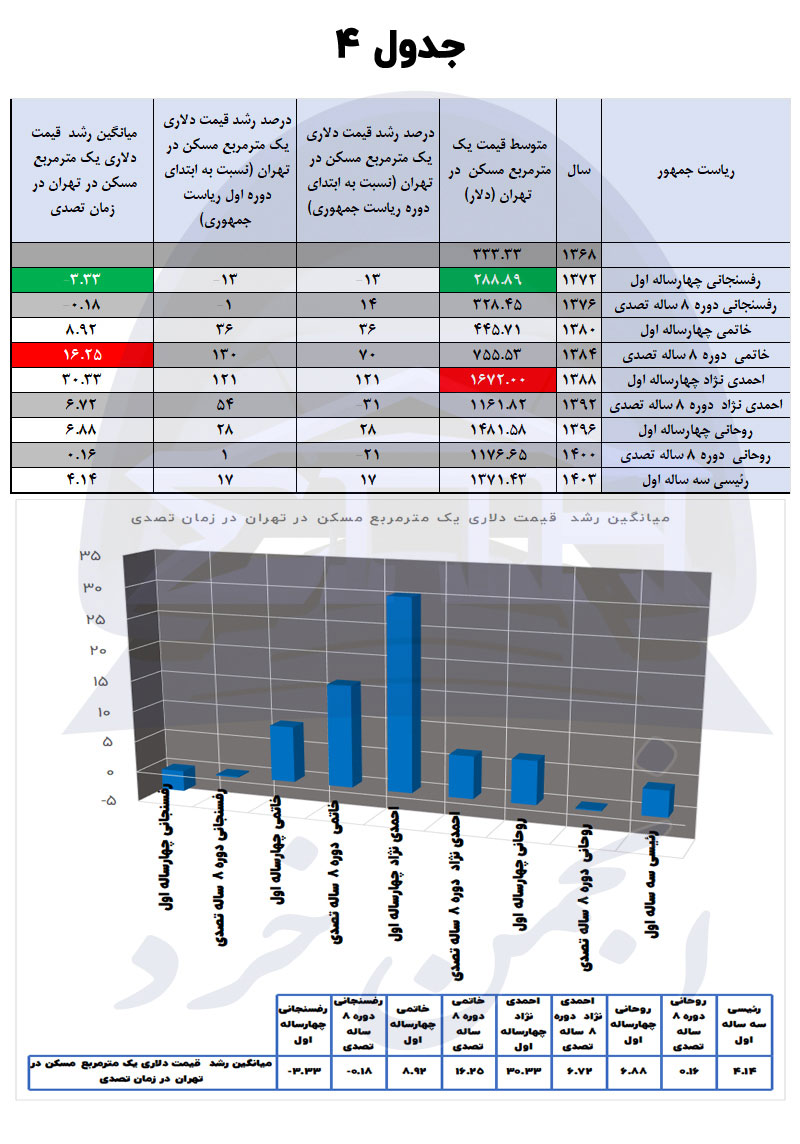 متوسط قیمت هرمترمربع مسکن در تهران به دلار در 9 دوره گذشته ریاست جمهوری