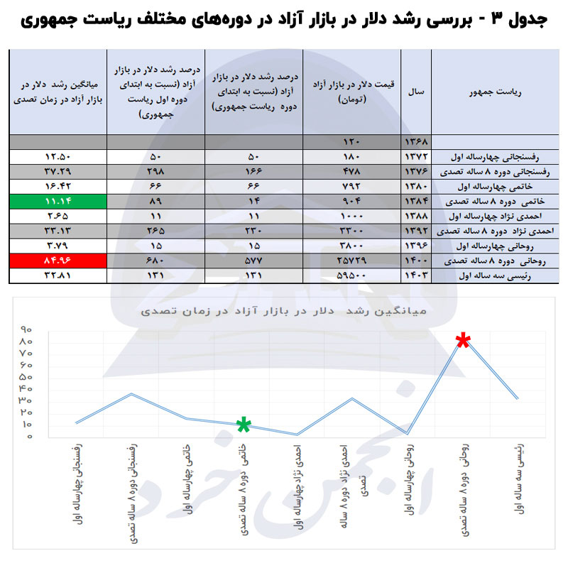 بررسی رشد دلار در بازار آزاد در 9 دوره گذشته ریاست جمهوری