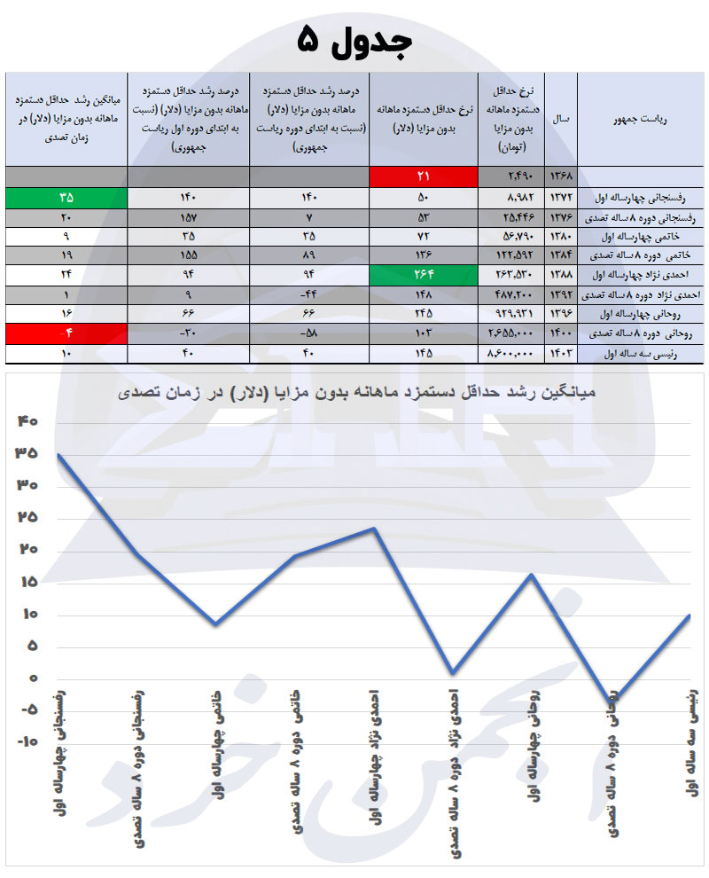 جدول 5- نرخ حداقل دستمزد در 9 دوره گذشته ریاست جمهوری