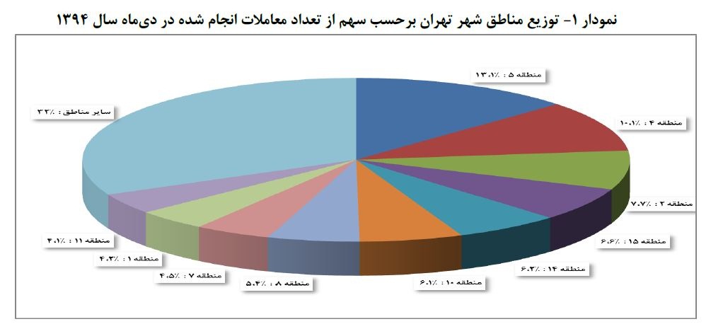 توزیع تعداد معاملات انجام شده بر حسب مناطق مختلف شهر تهران در دی ماه سال 1394