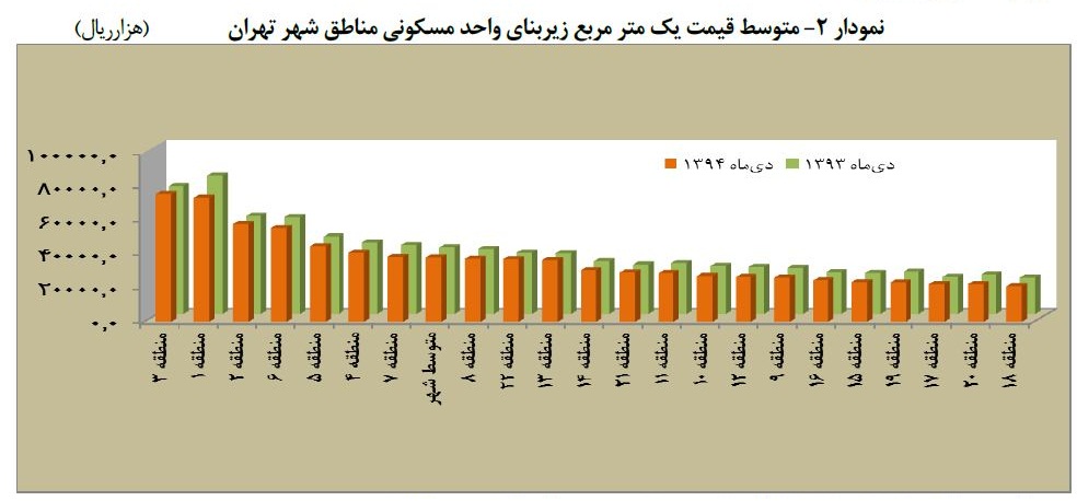 نمودار متوسط قیمت هرمترمربع واحد مسکونی در مناطق 20 گانه شهر تهران