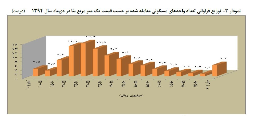 توزیع فراوانی تعداد واحدهای مسکونی برحسب قیمت هرمترمربع بنا در دیماه 94