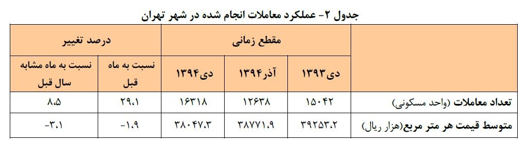 عملکرد معاملات انجام گرفته در شهر تهران