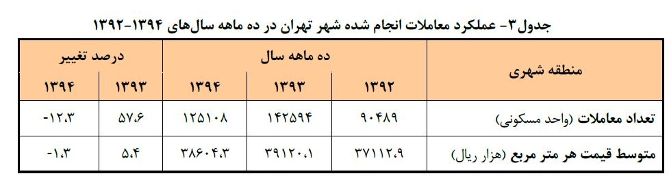 عملکرد معاملات انجام گرفته در شهر تهران در ده ماهه اول سالهای 92 - 94