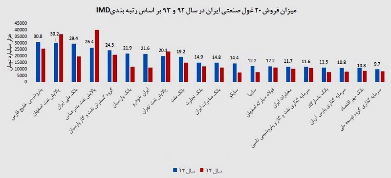 نمودار درآمد 20 غول صنعتی ایران در سال 93