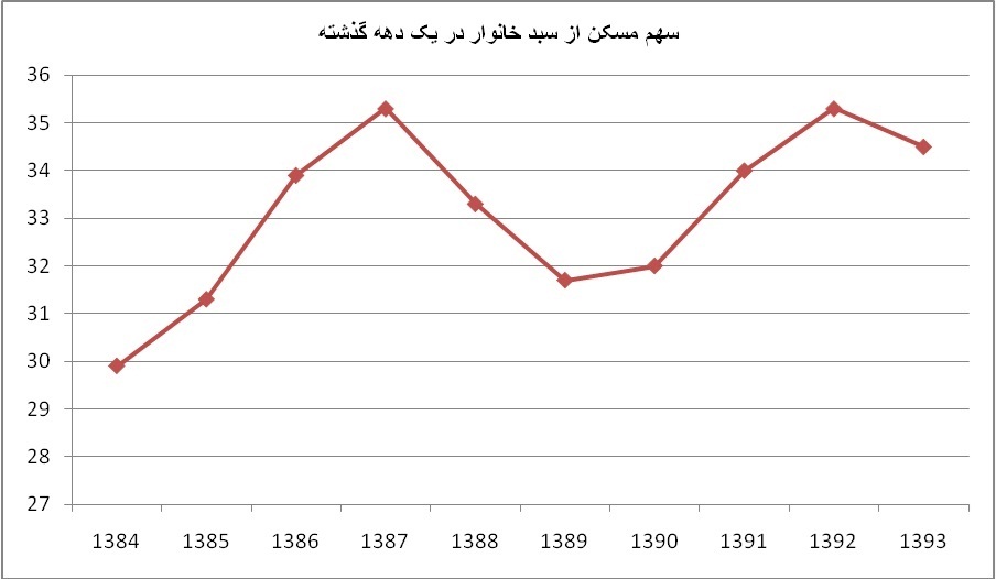 نمودار هزینه مسکن در سبد خانوار