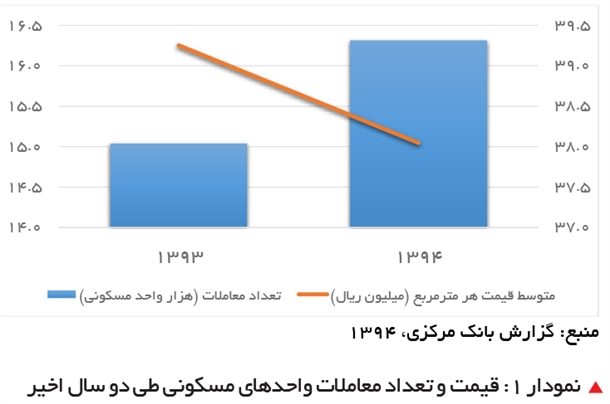 قیمت و تعداد معاملات مسکن در دو سال اخیر