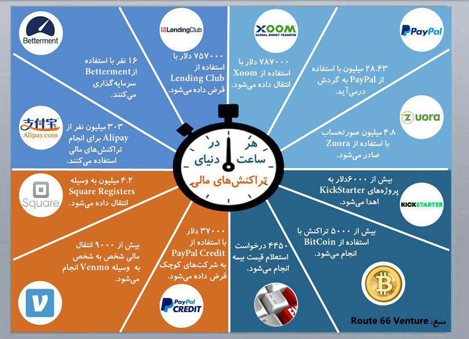 12 شرکت بزرگ در دنیا جریان انتقال و تبادل پول