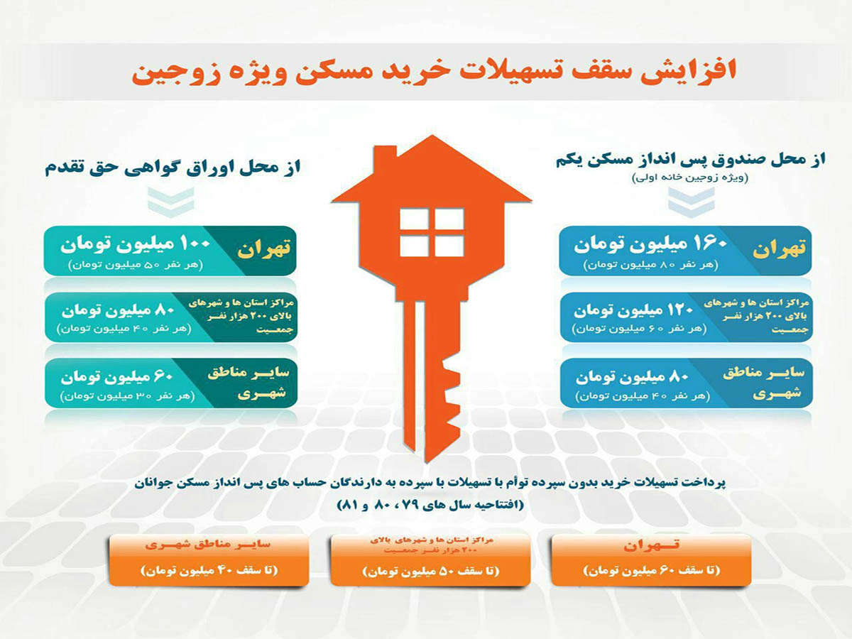 سرمان کلاه نرود! وام جدید مسکن را بگیریم؟