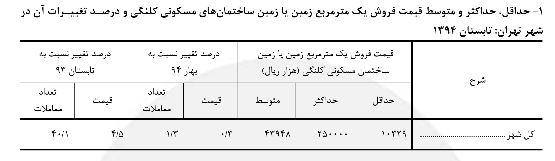 جدول تغییرات قیمت زمین در تابستان 94