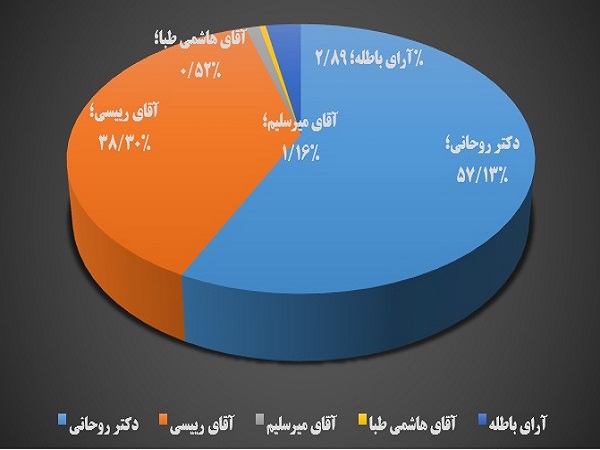 دکتر روحانی پیشتاز انتخابات ریاست جمهوری است