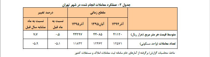 عملکرد معاملات انجام شده در شهر تهران