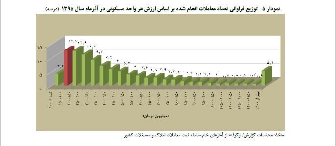 توزیع فراوانی تعداد معاملات بر حسب ارزش هر واحد مسکونی در آذرماه سال 1395