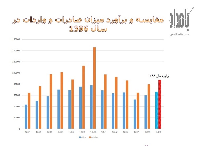 مقایسه و برآورد میزان صادرات و واردات در سال 1396