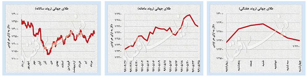 بازار طلای جهانی