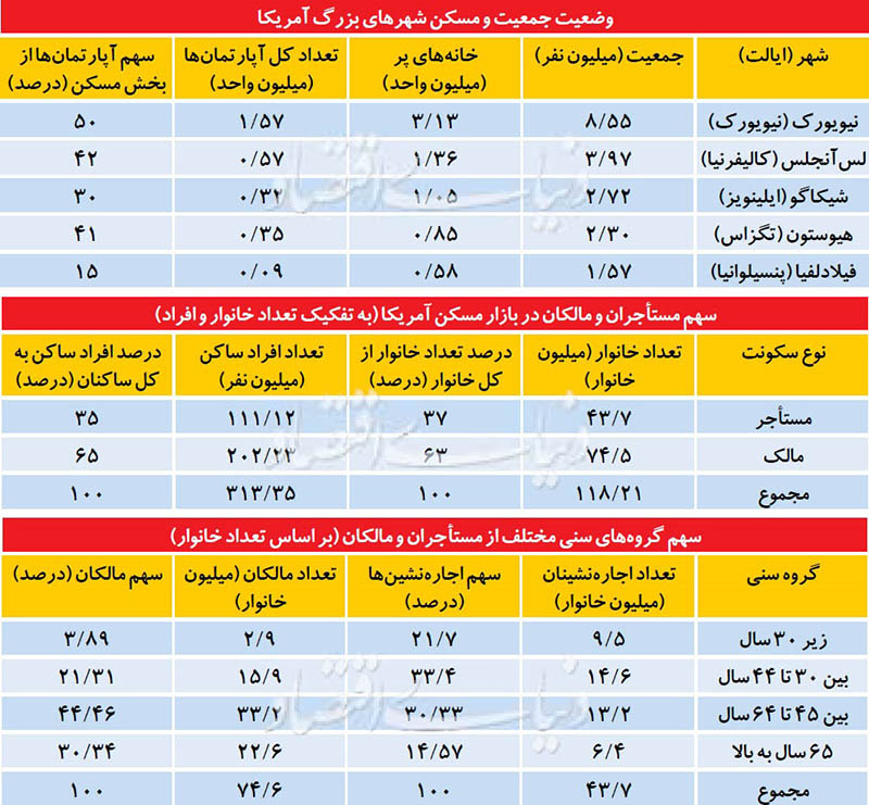 وضعیت جمیعت و مسکن شهرهای بزرگ آمریکا