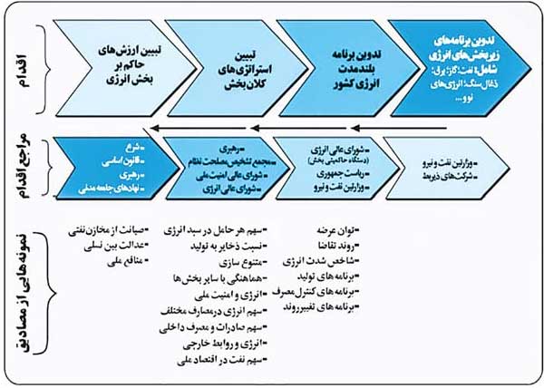 سیاست‌های کلان انرژی؛ 20 سال بعد