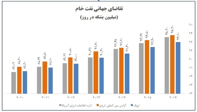 اختلاف نهادهای بین المللی در رابطه با نرخ افزایش تقاضای نفت در جهان 