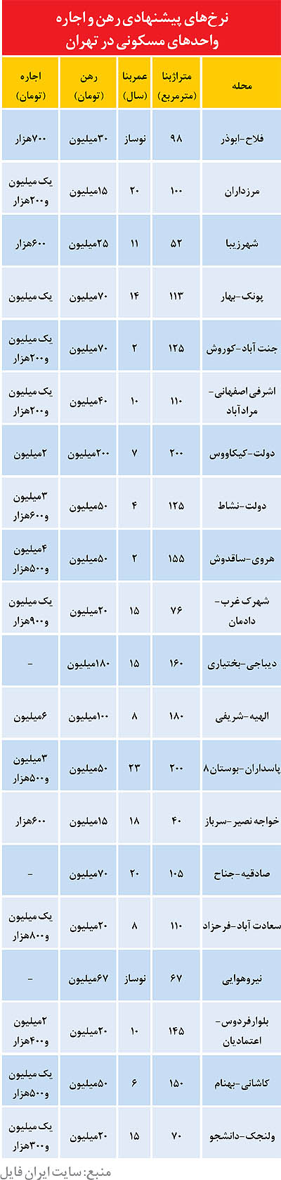خواب بهاری در بازار اجاره‌بها و جدول 