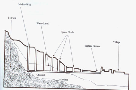  پرونده‌ی «قنات‌ها» در یونسکو