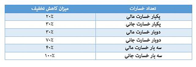 قانون جدید بیمه شخص ثالث