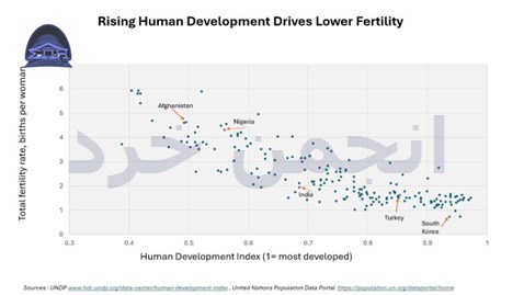 Rising Human Development Drives Fertillity