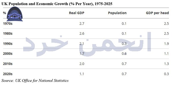 UK Poplatation and Economic Growth (% Per Year), 1975-2025