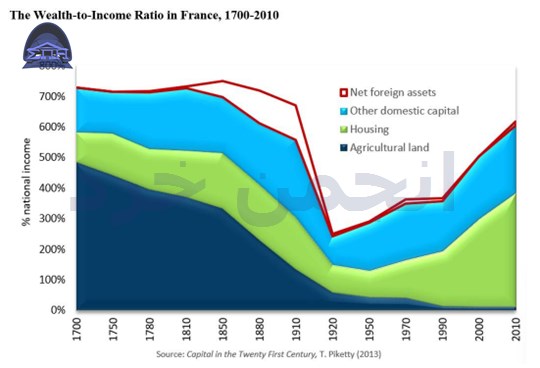 The Wealth-to-Income Ratio in France, 1700-2010