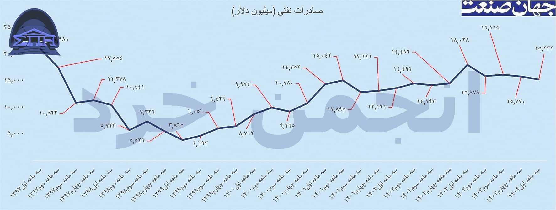 Iran's oil export chart