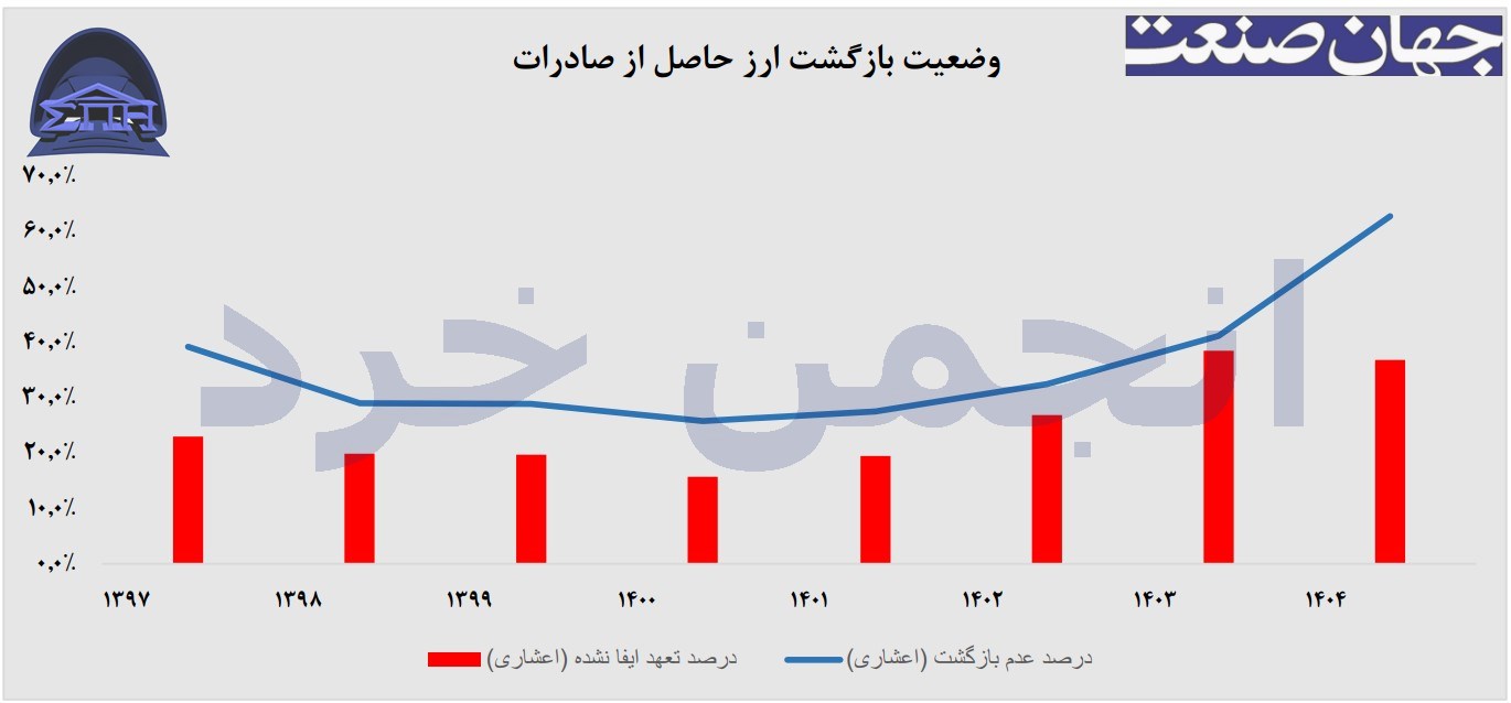 Chart of the status of unreturned foreign exchange from exports in Iran