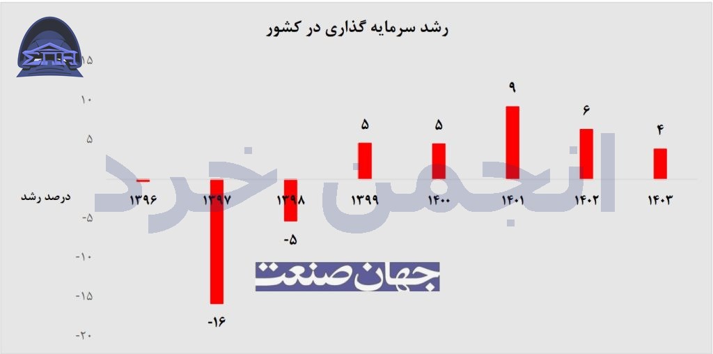 Investment growth chart in Iran